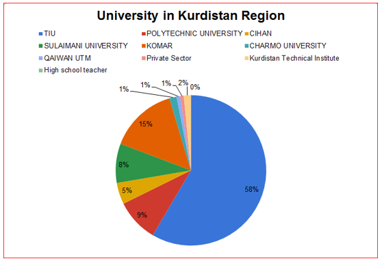Participant University in Kurdistan región